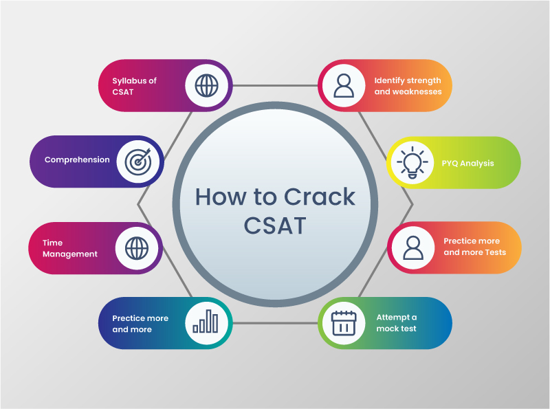UPSC CSAT - Pattern and Syllabus, Resources, PYQs, Mock Tests