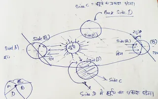 पृथ्वी जब सूर्य के चारों ओर परिक्रमा करती है, तो उसकी स्थिति के अनुसार विभिन्न ऋतुएँ किस प्रकार आती हैं?