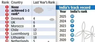 CCPI 2026: India Ranks 23rd in Global Climate Change Performance Index